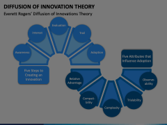 Diffusion of Innovation Theory Animated Presentation - SketchBubble