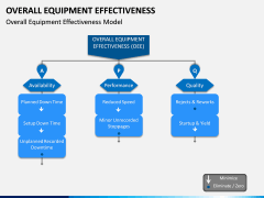 Overall Equipment Effectiveness PPT slide 2