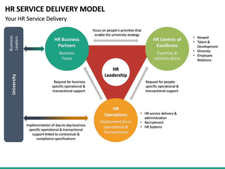 hr-service-delivery-model-powerpoint-template-sketchbubble