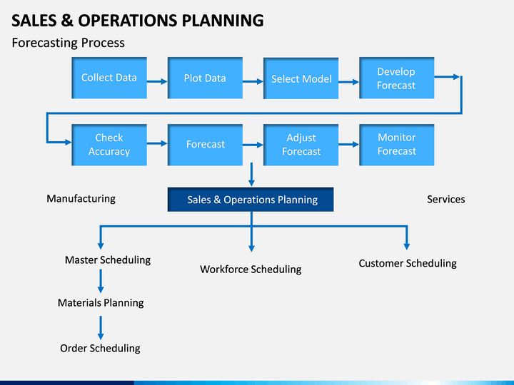 Sales And Operations Planning Powerpoint Template Sketchbubble