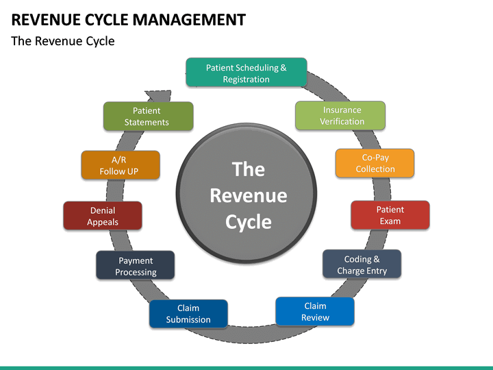 Revenue Cycle Phases Clip Art