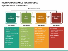 High Performance Team Model PowerPoint Template | SketchBubble