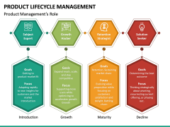 Product Life Cycle Management PowerPoint Template | SketchBubble