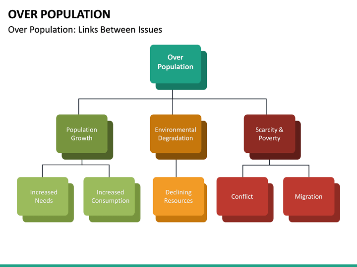 Over Population PowerPoint Template | SketchBubble