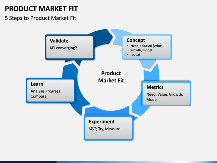Product channel. Product Market Fit. Продакт маркетинг. Product Market Fit пример. Продукт в маркетинге.