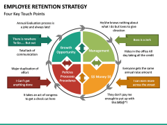 retention strategy employee template sketchbubble presentation