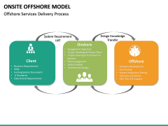 Onsite Offshore Model PowerPoint Template | SketchBubble