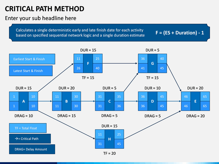 Critical Path Method Powerpoint Template Sketchbubble Images And
