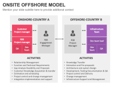 Onsite Offshore Model PPT Slide 5