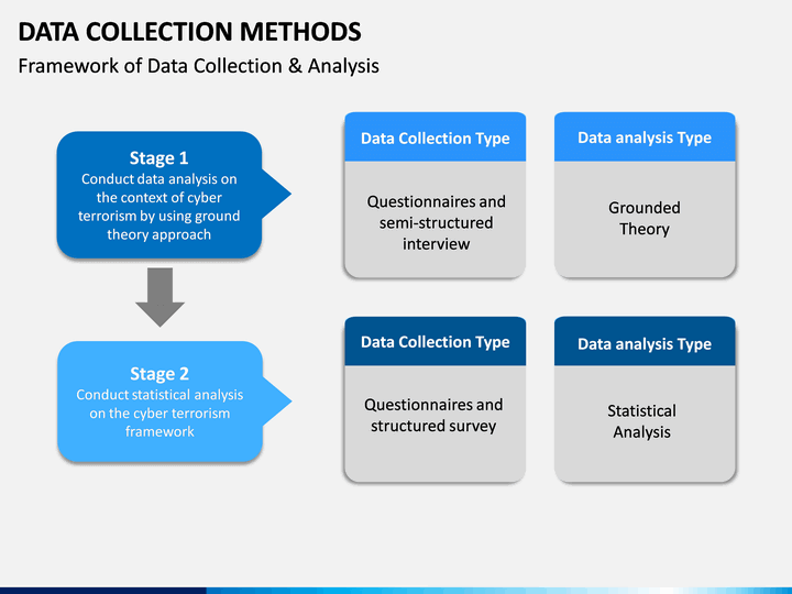 the methods of data collection and presentation