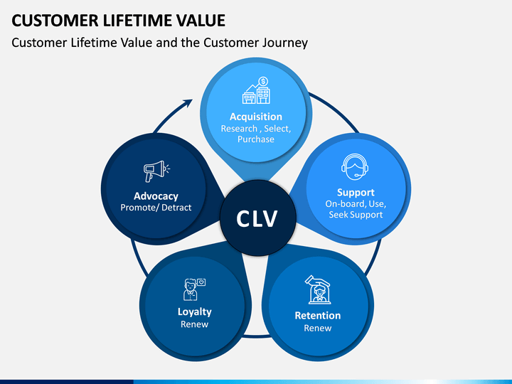 Customer Lifetime Value PowerPoint and Google Slides Template - PPT Slides