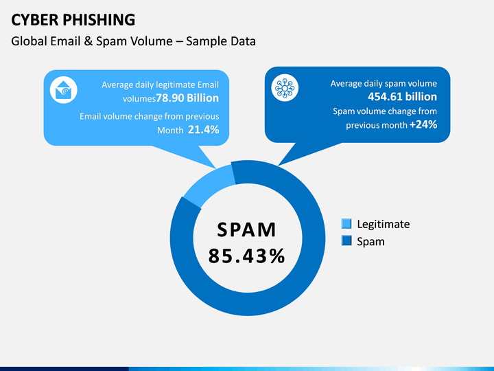 Cyber Phishing PowerPoint Template PPT Slides SketchBubble