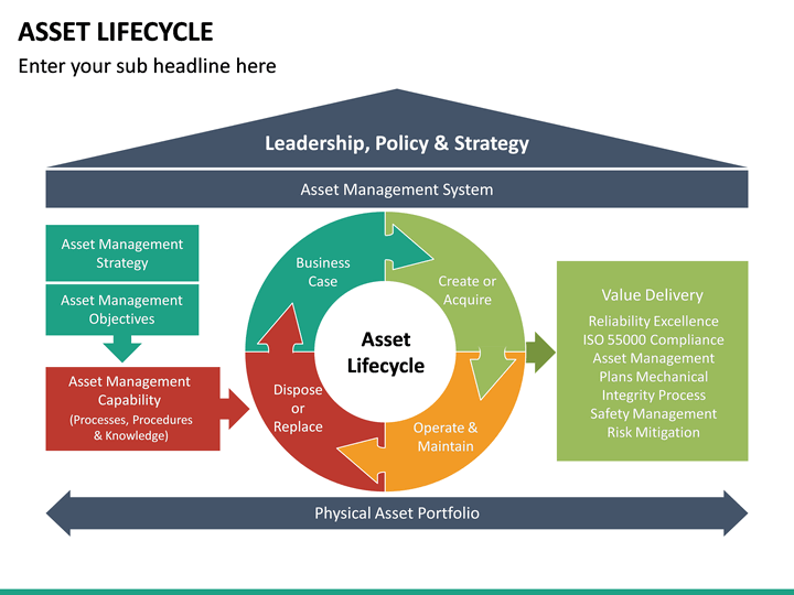 Asset Lifecycle PowerPoint Template SketchBubble