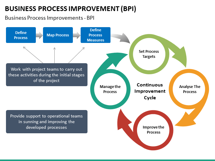Business Process Improvement PowerPoint Template | SketchBubble