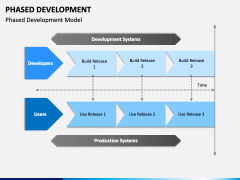 Phased Development PPT Slide 1