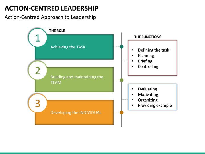 Action Centred Leadership PowerPoint Template | SketchBubble