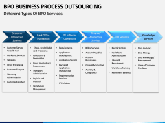 Business Process Outsourcing (BPO) PPT Slide 4
