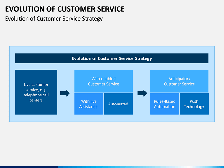 Evolution of Customer Service PowerPoint and Google Slides Template ...