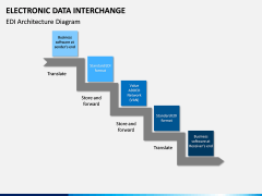 Electronic Data Interchange (EDI) PPT slide 7