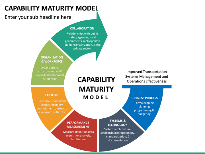 Capability Maturity Model (CMM) PowerPoint Template | SketchBubble