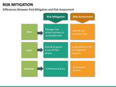 Risk Mitigation PowerPoint Template | SketchBubble