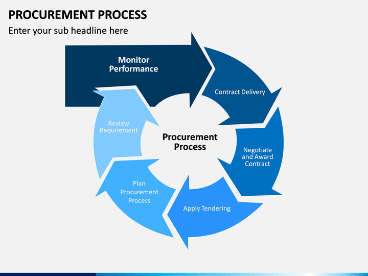 Evidence based. Procurement process. Procurement procedure. 5 Process Groups.