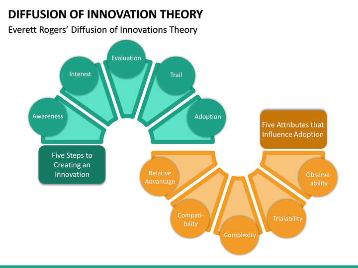 Diffusion of Innovation Theory PowerPoint Template SketchBubble