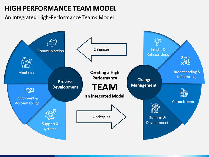 High Performance Team Model PowerPoint and Google Slides Template - PPT ...