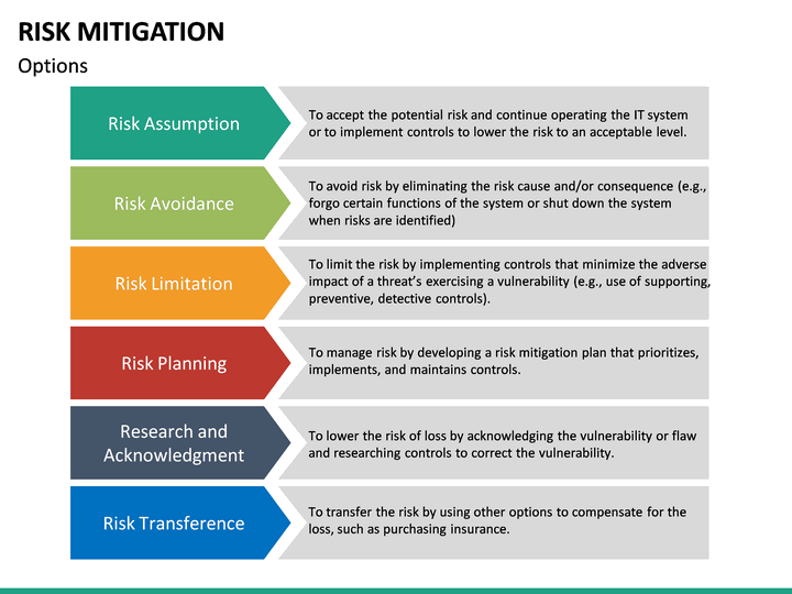 Risk Mitigation Plan Powerpoint Template Ppt Template - vrogue.co