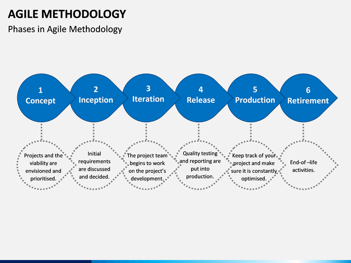 Agile Methodology Process Diagram For Powerpoint Pslides 7951