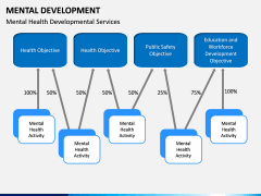 Mental Development PPT Slide 7
