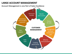 Large Account Management PowerPoint Template | SketchBubble