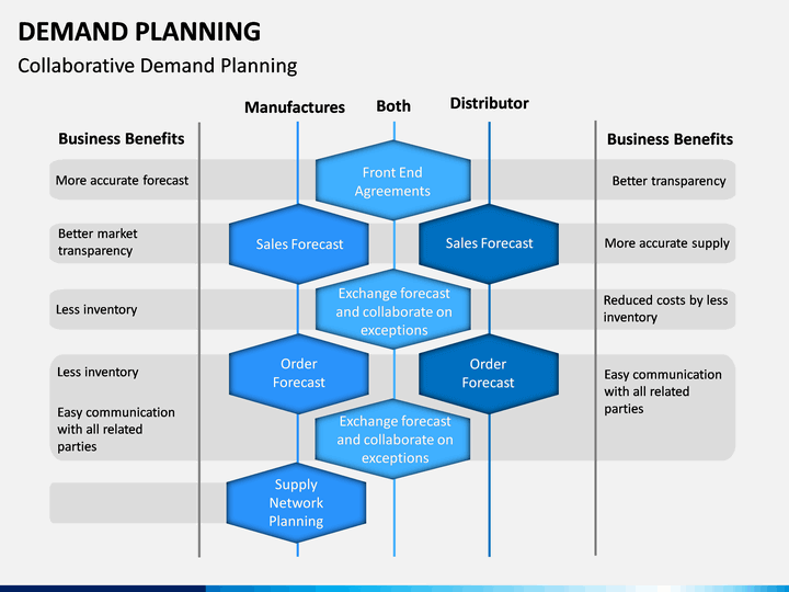 Net planning. Demand планирование. Demand Planner. Demand & Supply planning. Demand planning Manager.