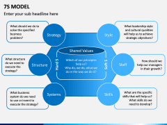 McKinsey 7S Model PowerPoint and Google Slides Template - PPT Slides