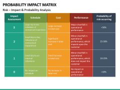 Probability Impact Matrix PowerPoint Template | SketchBubble