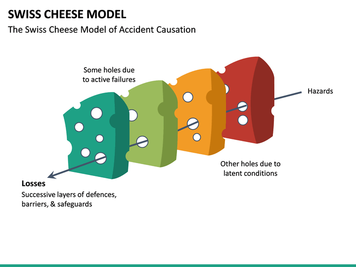 Swiss Cheese Model PowerPoint Template SketchBubble