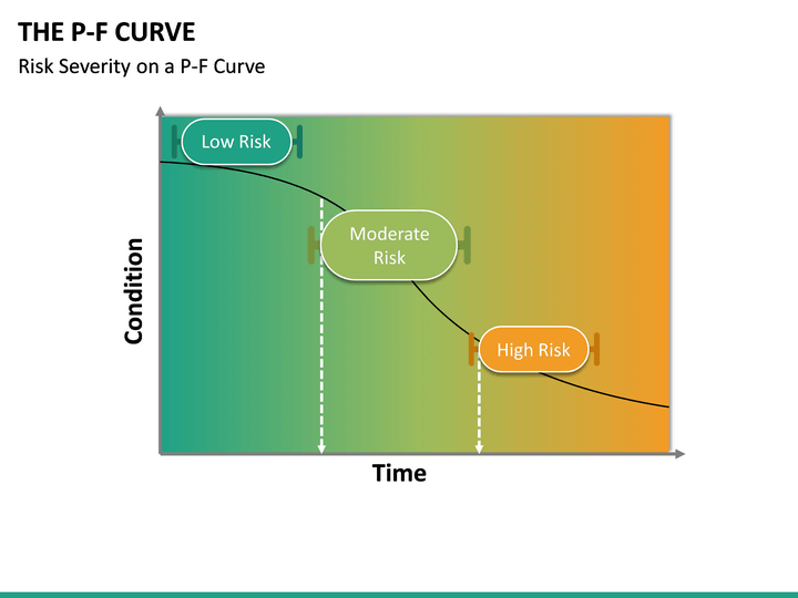 P-F Curve PowerPoint Template | SketchBubble