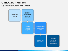 Critical Path Method PPT Slide 5