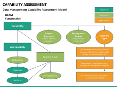 Capability Assessment PowerPoint Template | SketchBubble