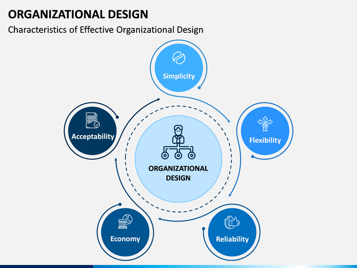 organizational design ppt presentation