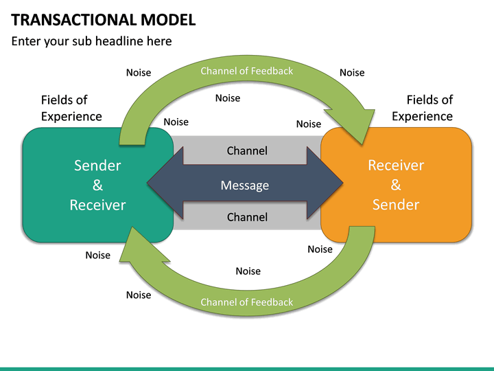 the presentation of content through a transactional process