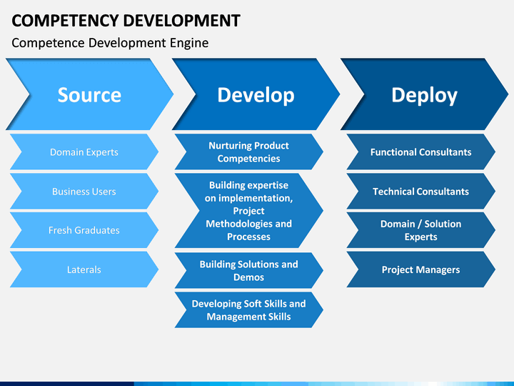 Competency Development PowerPoint and Google Slides Template - PPT Slides
