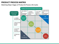 Product Process Matrix PowerPoint Template | SketchBubble