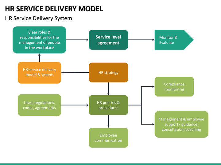 hr-service-delivery-model-powerpoint-template-sketchbubble