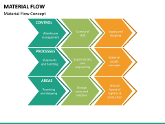 Material Flow PowerPoint Template | SketchBubble