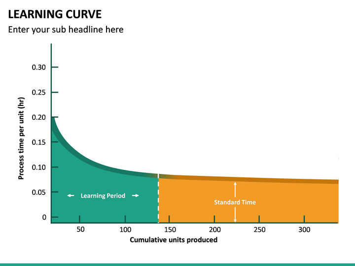 Learning Curve PowerPoint Template | SketchBubble