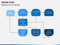 100 Day Plan PPT Slide 17