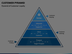Customer Pyramid Animated Presentation - SketchBubble