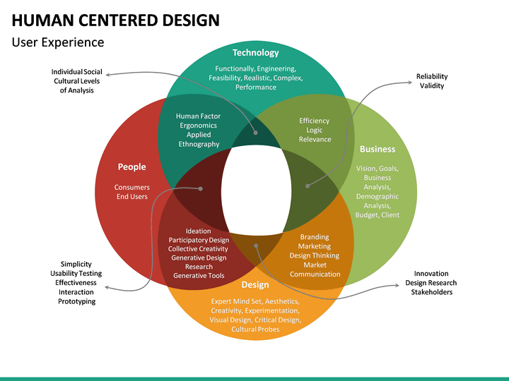 Human Centered Design PowerPoint Template | SketchBubble