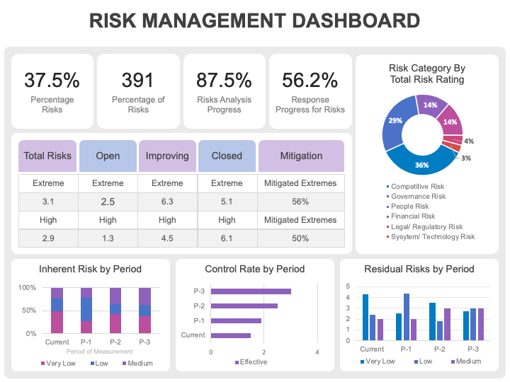 Risk Management Dashboard for PowerPoint - PPT Slides